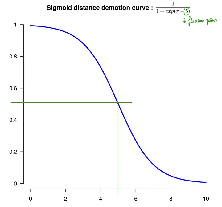 Airbnb's sigmoid function used for search ranking, balancing central locations and outer popular areas.