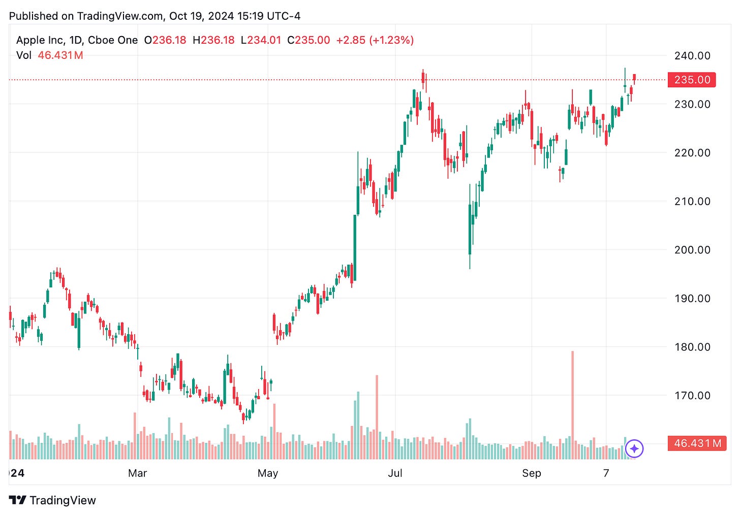 TradingView chart TradingView chart