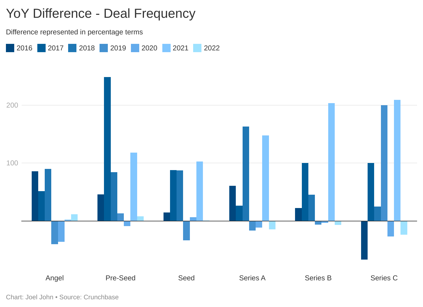 YoY difference-deal frequency