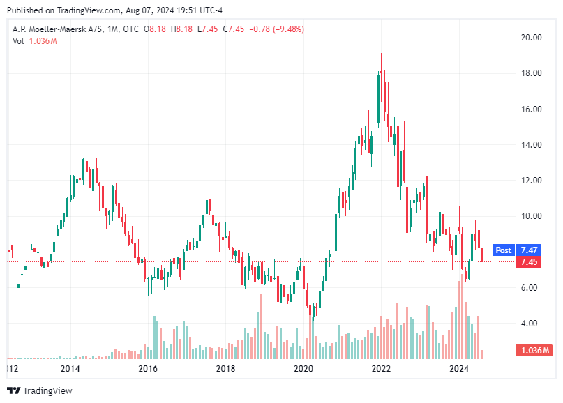 TradingView chart