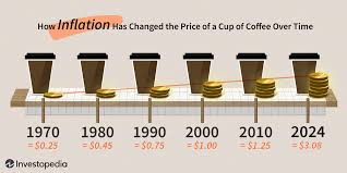 Inflation Rates