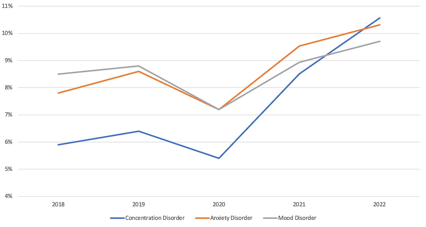 Stack Overflow Survey Mental Health Results