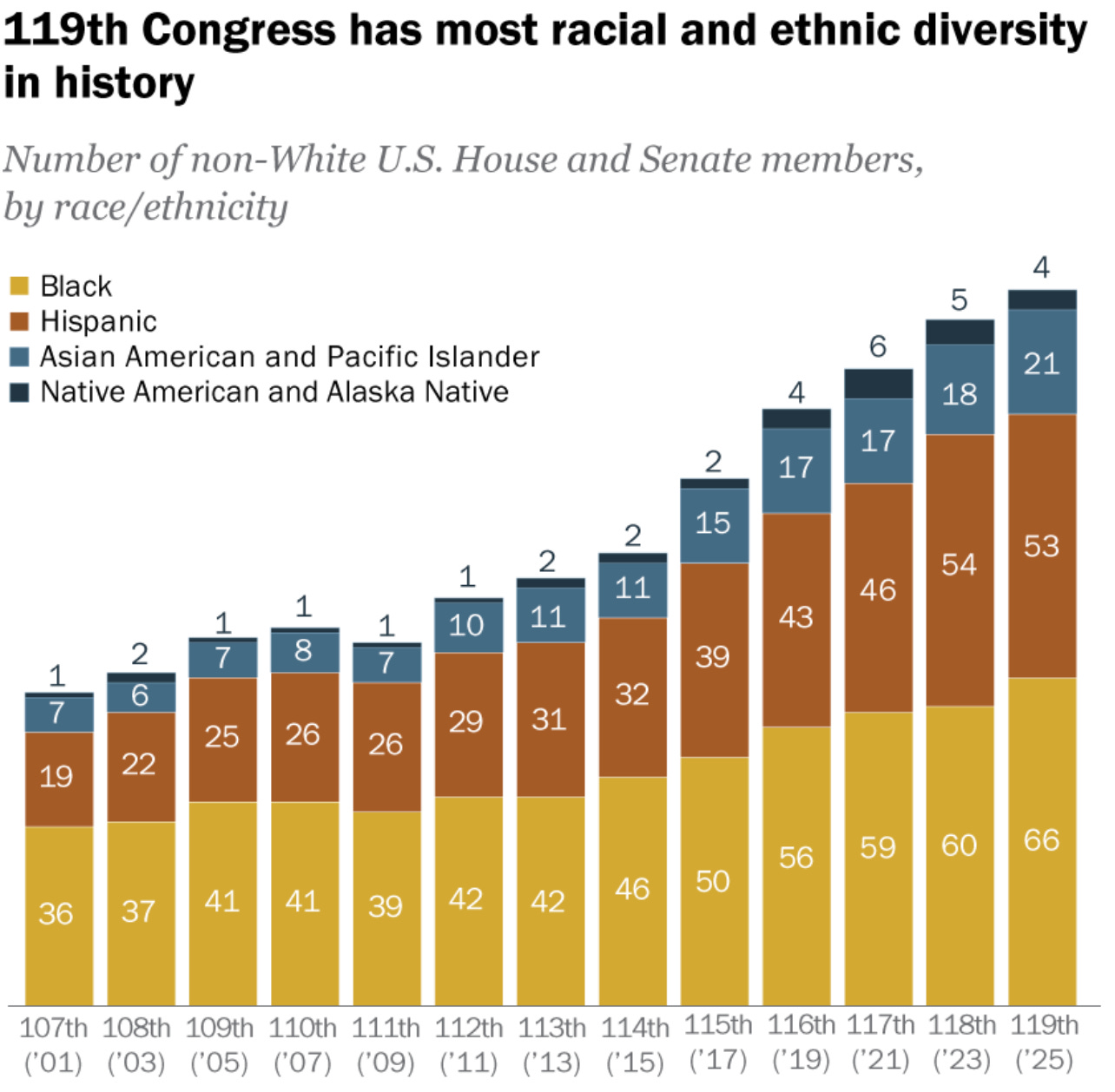 Bar graph of 119th Congress showing it has the most racial and ethnic diversity in history