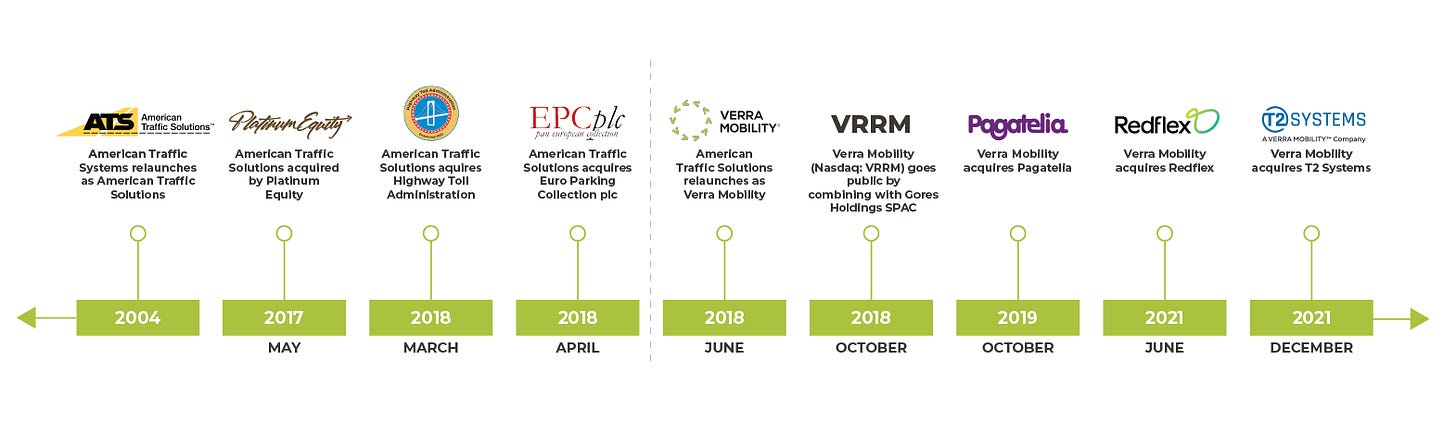 Verra Mobility company timeline of rebrands and company acquisitions from 2004 to 2021.