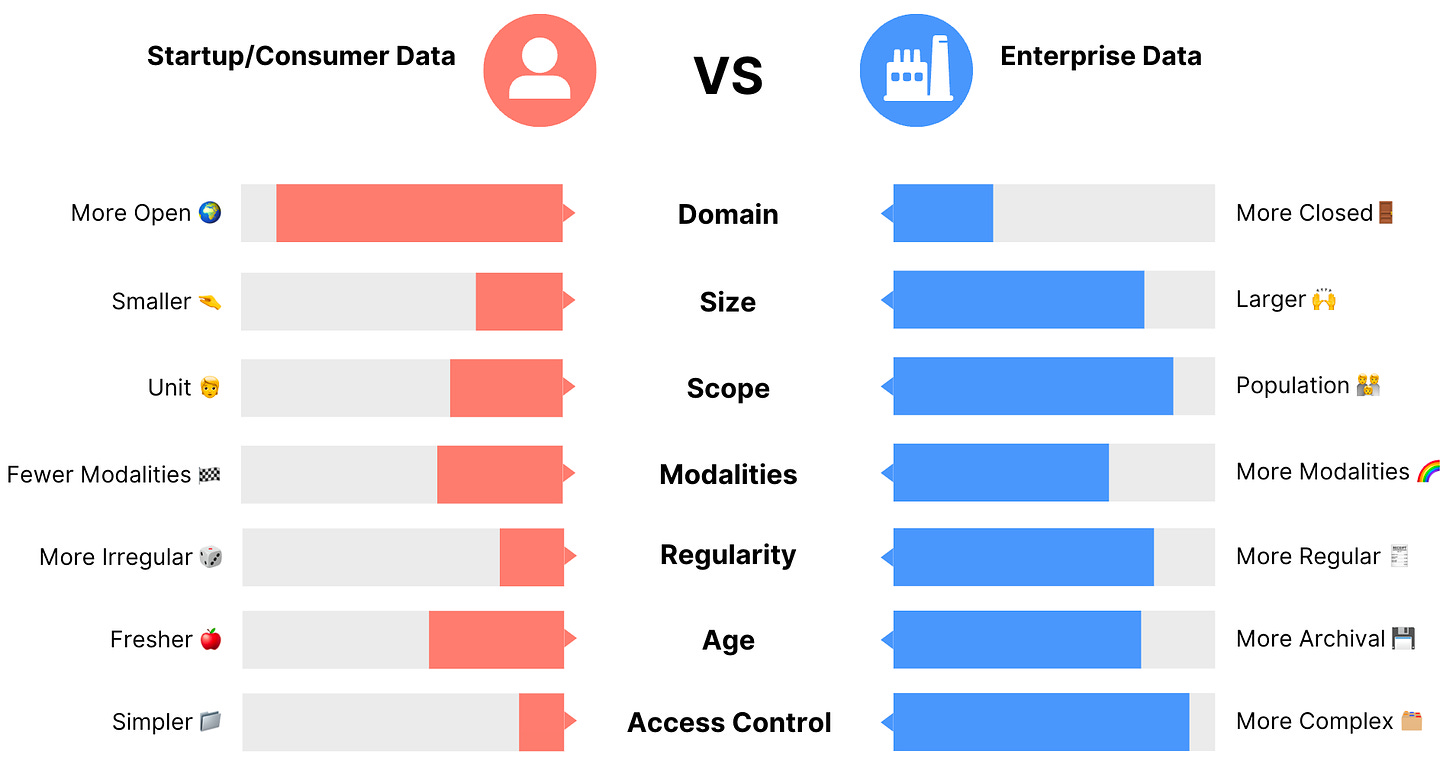 In Enterprise, the data is more closed-domain. The data size is generally bigger. The data scope lies more at the population level, rather than just the unit level. More modalities are present in enterprise. The data structure is more regular in enterprise. The data is more archival in enterprise. Access control is more complicated in enterprise.