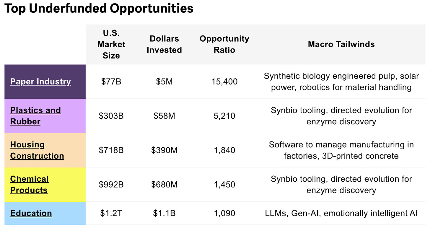 Top Underfunded Opportunities