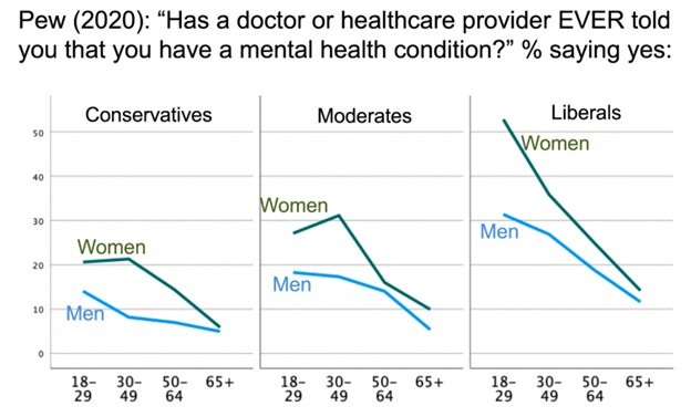 How to Understand the Well-Being Gap between Liberals and Conservatives -  American Affairs Journal