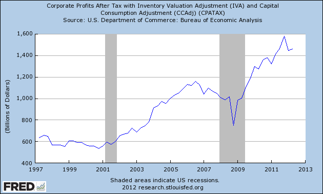Corporate Profits After Tax with Inventory Valuation Adjustment (IVA) and Capital Consumption Adjustment (CCAdj) (CPATAX)
