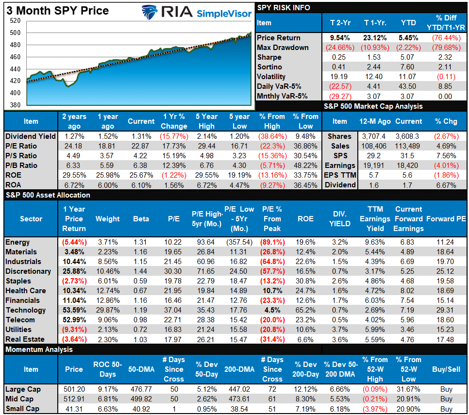 S&P 500 Tear Sheet