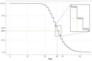 Graph shows that at age 27 the probability that an athlete's best days are ahead of them drops below 50%