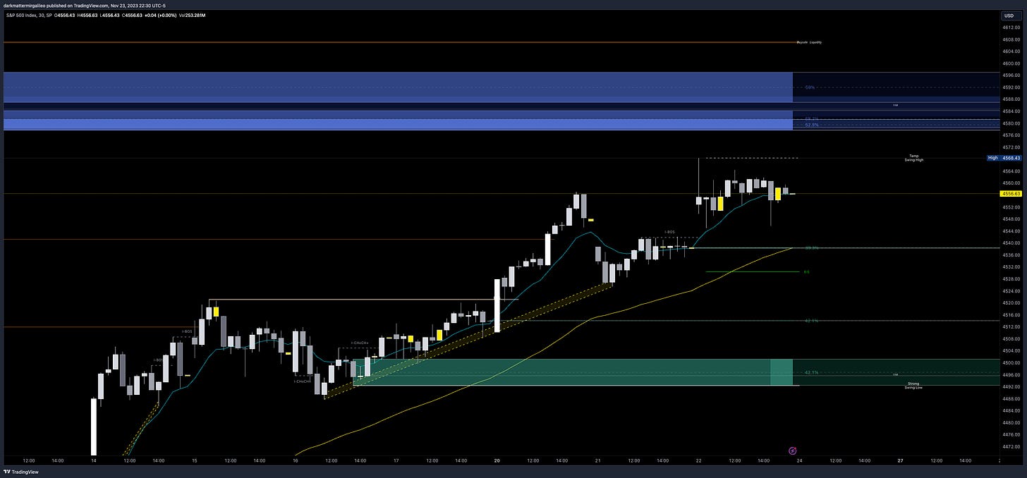 Orderblocks via Smart Money Concepts - blue are bearish supply blocks where as green are bullish demand blocks