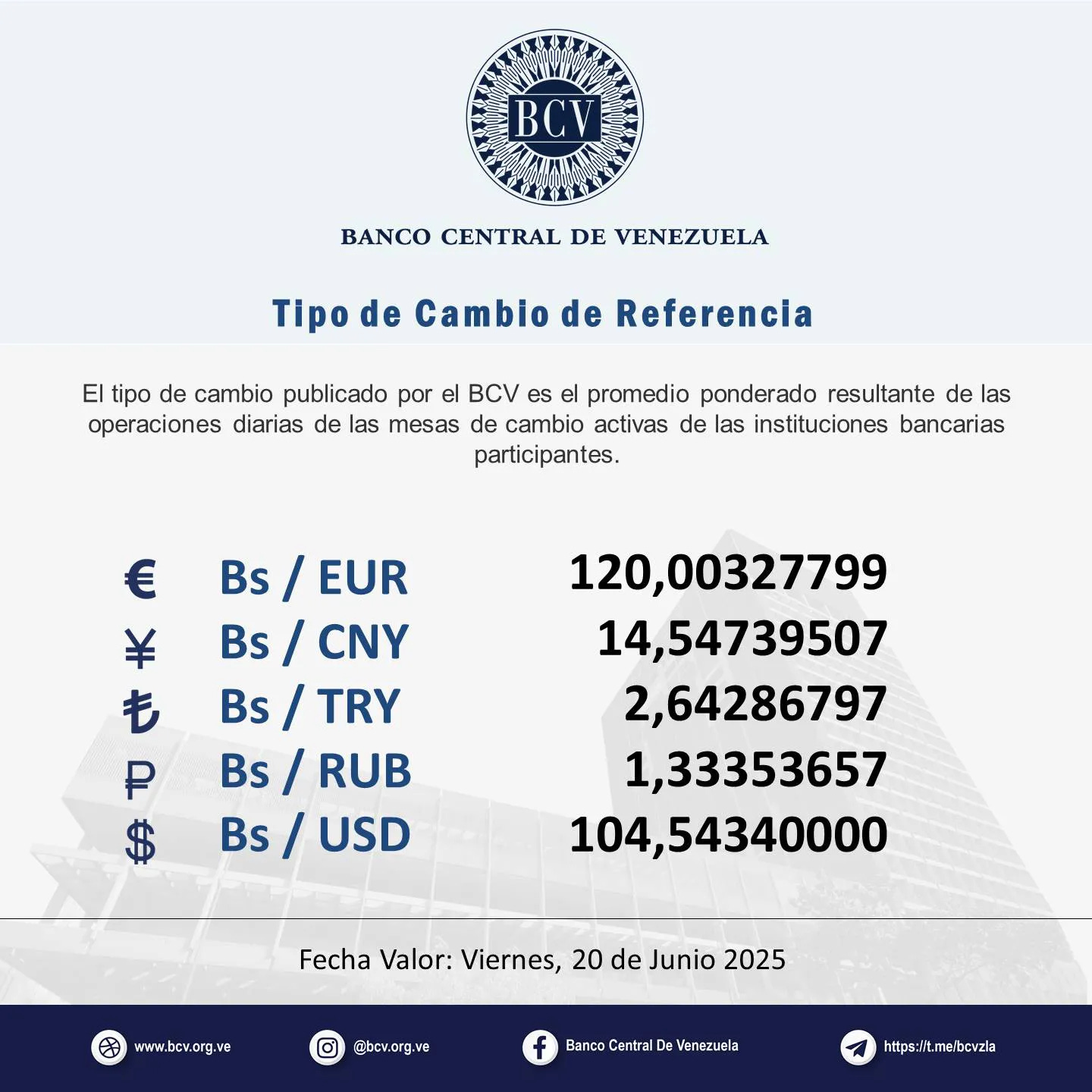 May be an image of money and text that says 'BCV BANCO CENTRAL DE VENEZUELA Tipo de Camblo de Referencla El tipo de cambio publicado por el ν es el promedio ponderado resultante de las operaciones diarias de las mesas de cambio activas de las instituciones bancarias participantes. € ¥ も P $ Bs/ EUR Bs/ CNY Bs/TRY Bs TRY Bs/ Bs/RUB RUB Bs USD 120,00327799 14,54739507 2,64286797 1,33353657 104,54340000 Fecha Valor: Viernes, 20 de Junio 2025 www.bcv.org.ve ve @bcv.org.ve Banca Central De Venczuela https MM.meibevzla' May be an image of money and text that says 'BCV BANCO CENTRAL DE VENEZUELA Tipo de Camblo de Referencla El tipo de cambio publicado por el ν es el promedio ponderado resultante de las operaciones diarias de las mesas de cambio activas de las instituciones bancarias participantes. € ¥ も P $ Bs/ EUR Bs/ CNY Bs/TRY Bs TRY Bs/ Bs/RUB RUB Bs USD 120,00327799 14,54739507 2,64286797 1,33353657 104,54340000 Fecha Valor: Viernes, 20 de Junio 2025 www.bcv.org.ve ve @bcv.org.ve Banca Central De Venczuela https MM.meibevzla'