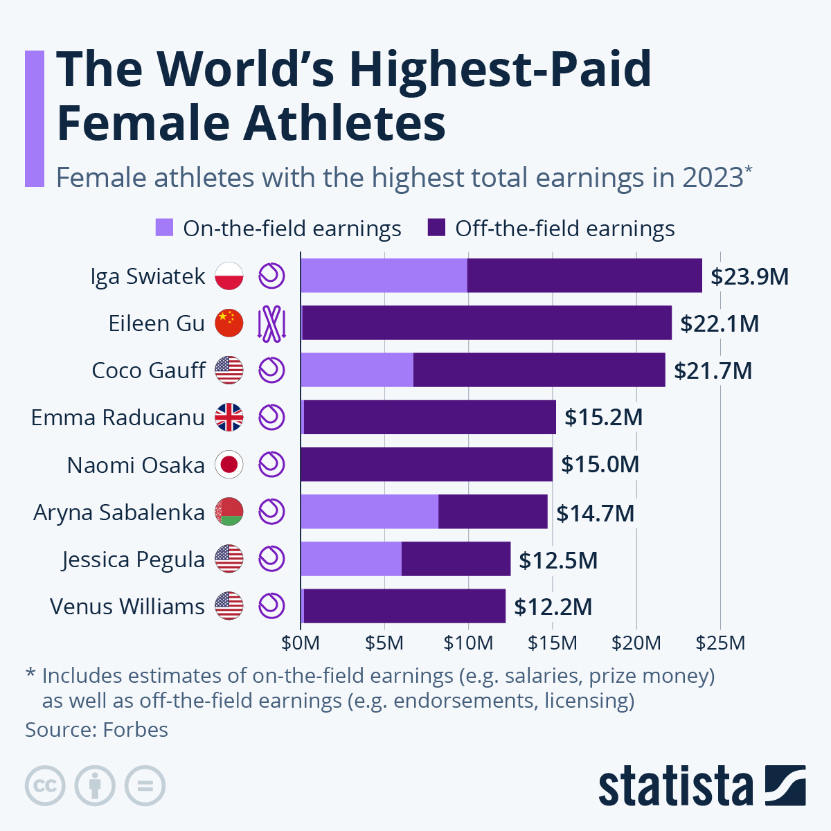 Infographic: The World's Highest-Paid Female Athletes | Statista