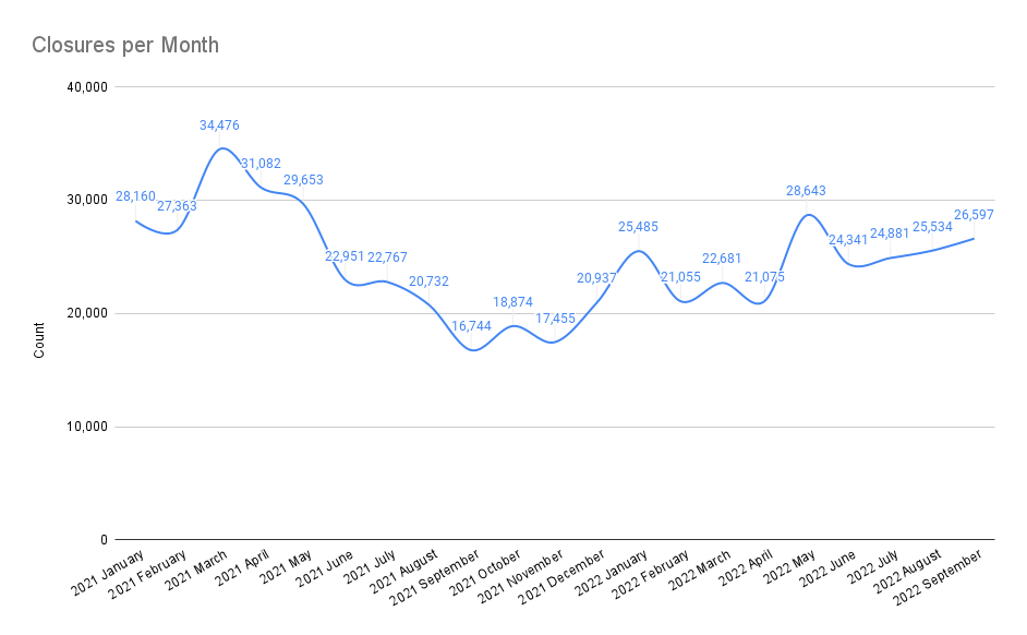 Closures per month Chess.com