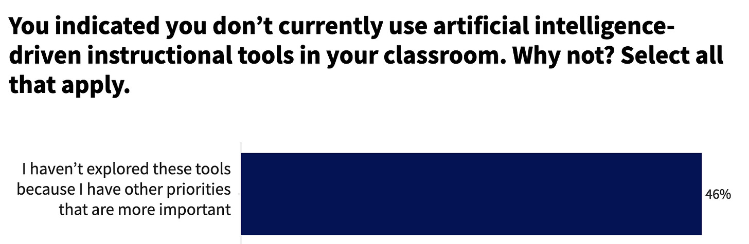 A bar chart answering the question, "You indicated you don't currently use artificial intelligence-driven instructional tools in your classroom. What reasons apply?" The answer with 46% of respondent selections is "I haven't edxplored these tools because I have other priorities that are more important."