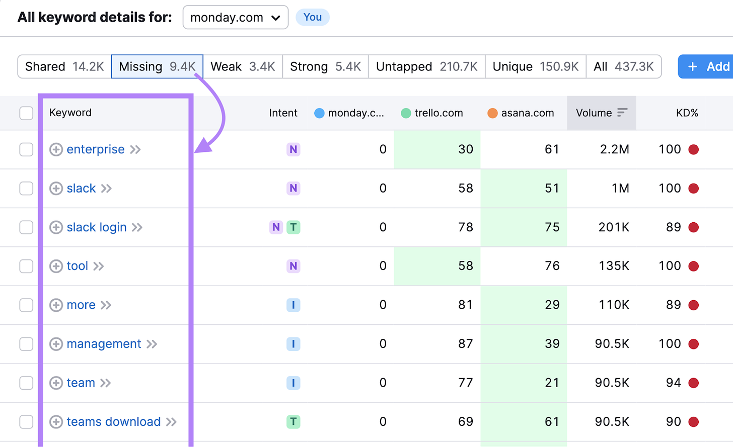 Keyword Gap Analysis: What It Is & How to Do It