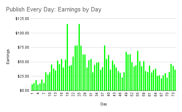 Publish Every Day project, Day 74 (earnings by day).