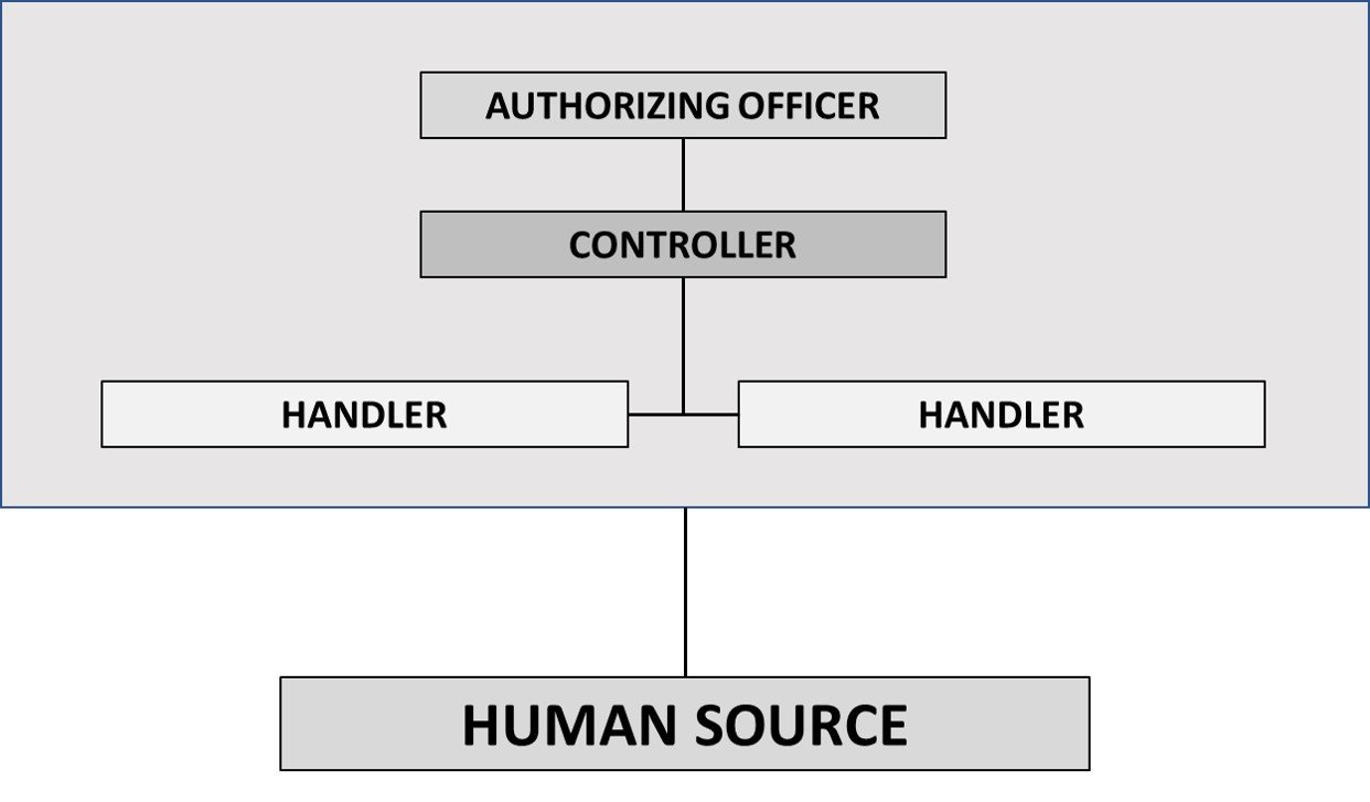 Confidential informant Management - The Source Management Team — HSM Training and Consultancy Confidential informant Management - The Source Management Team — HSM Training and Consultancy