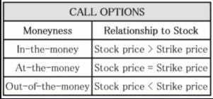 What are 'in the money', 'out the money', and 'at the money' in options  trading? - Quora