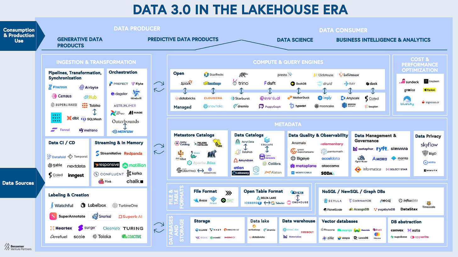 data 3.0 in the lakehouse era roadmap data 3.0 in the lakehouse era roadmap