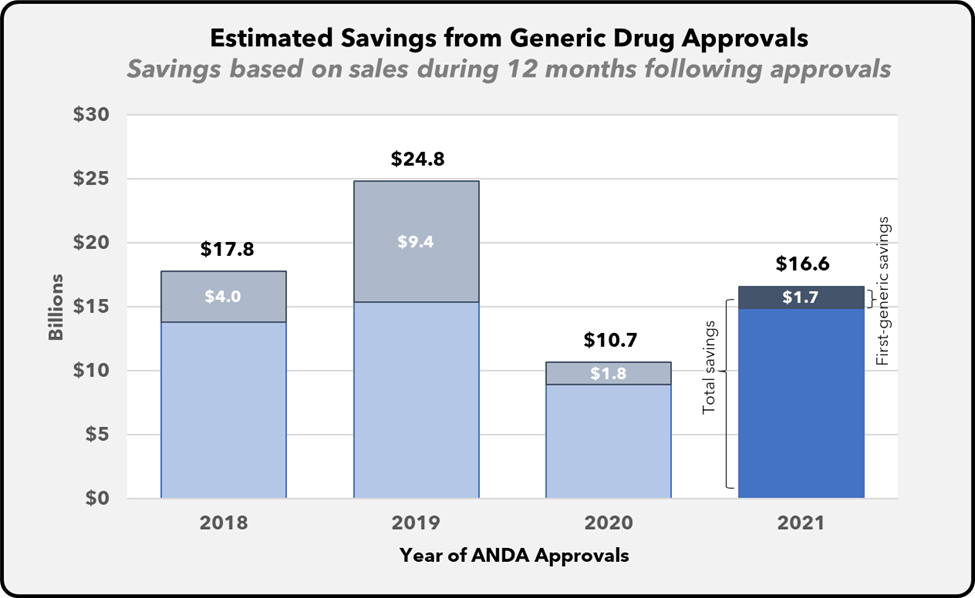 Bar chart showing savings from generic drugs approved in 2021, compared to earlier years.