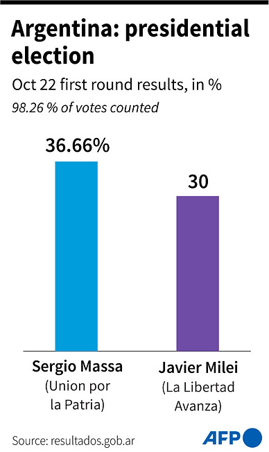 Argentina Runoff Poll, Milei Massa