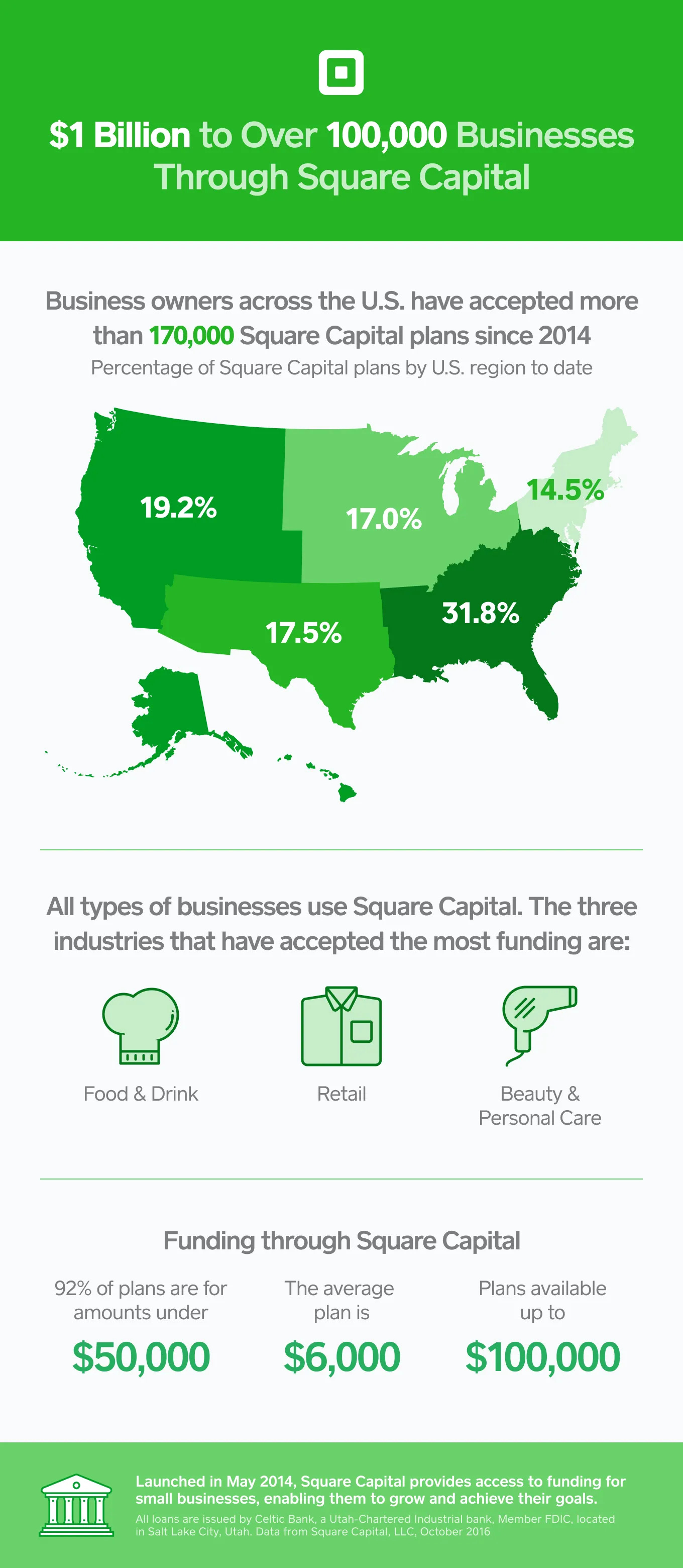 Square Capital: $1 Billion in Funding to Over 100,000 Sellers | Square