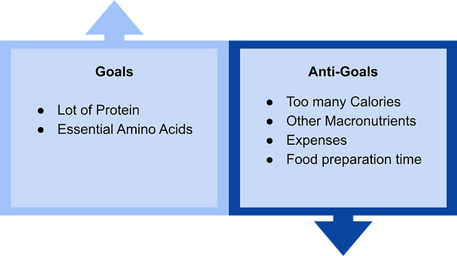 Goals and anti-goals for proteins.