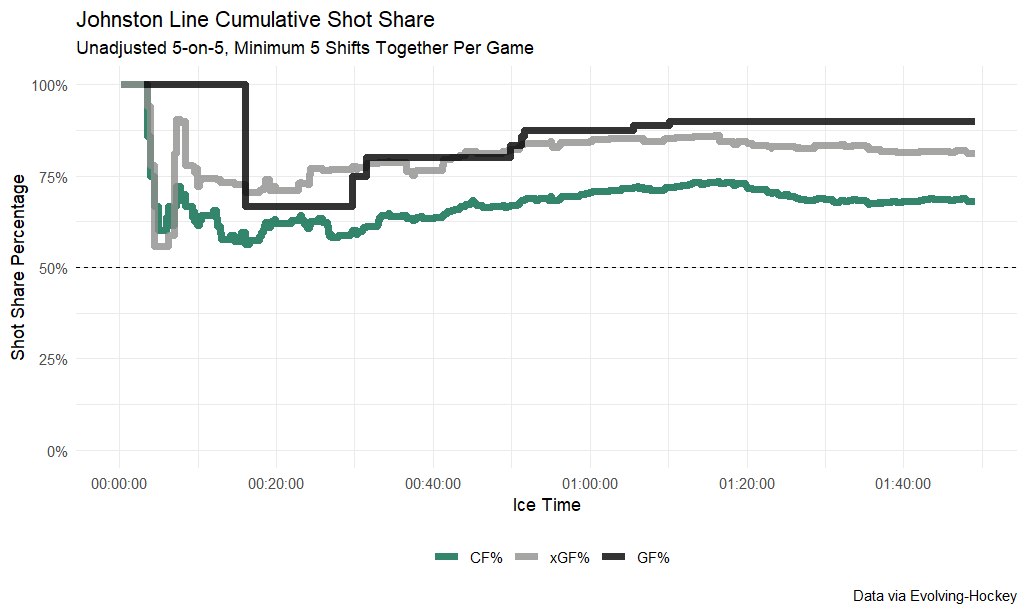 Johnston line cumulative shot share, unadjusted 5-on-5, minimum 5 shifts together per game