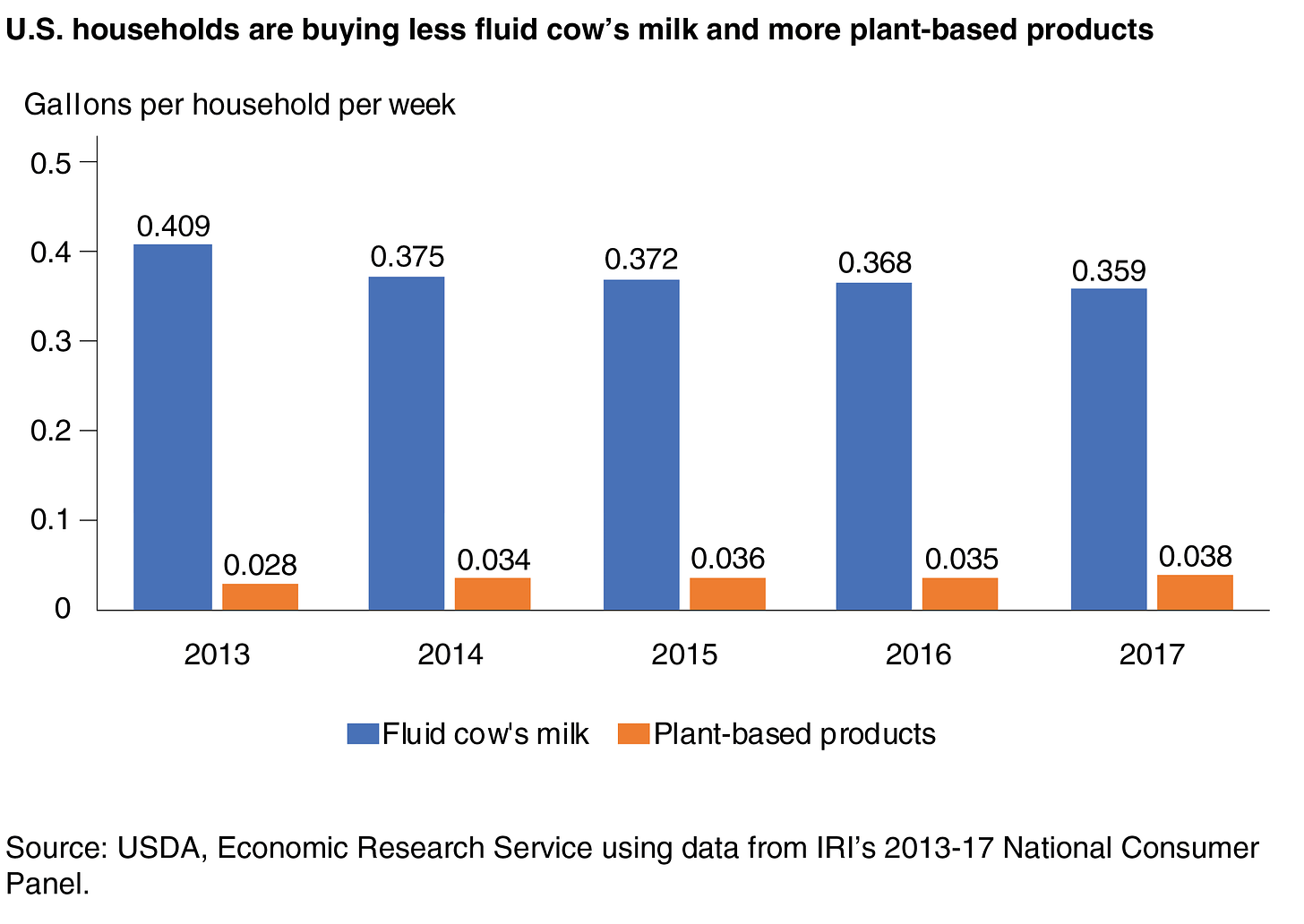 USDA ERS - Plant-Based Products Replacing Cow's Milk, But the Impact Is  Small
