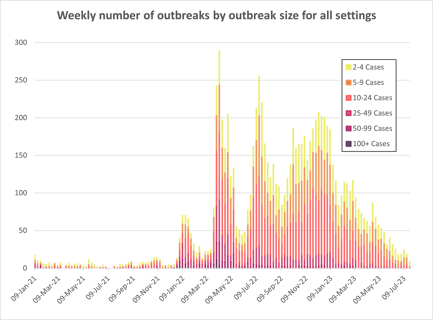 Stacked bar chart of weekly outbreaks by outbreak size (2-4 cases, 5-9 cases, 10-24 cases, 25-49 cases, 50-99 cases, 100+ cases) in Canada from January 9th, 2021 to July 9th, 2023. There are fewer than 25 outbreaks every week until January 1st, 2022. They spike to around 70 in January 2022, around 300 in April 2022, around 250 in Summer 2022, fluctuate from 150-200 from October 2022 to January 2023, from 50-100 until May 2023, then decrease to around 25.