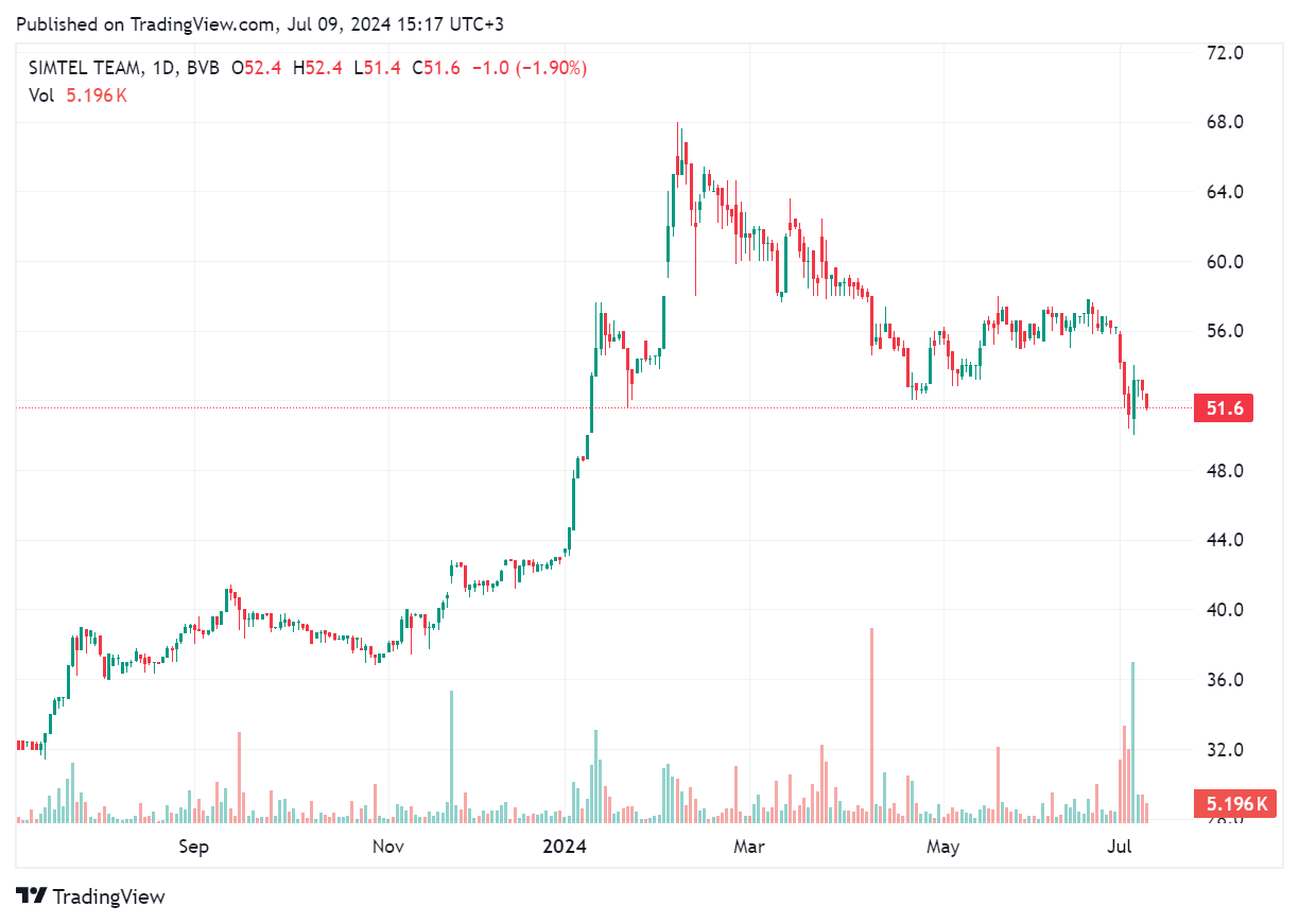 TradingView chart