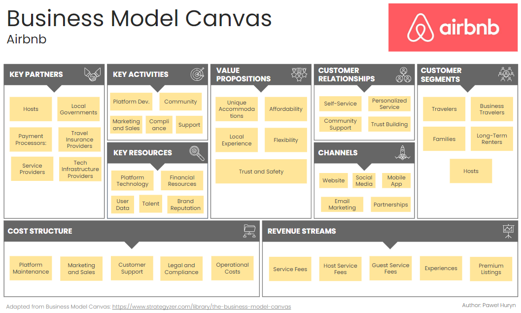 Business Model Canvas for Airbnb