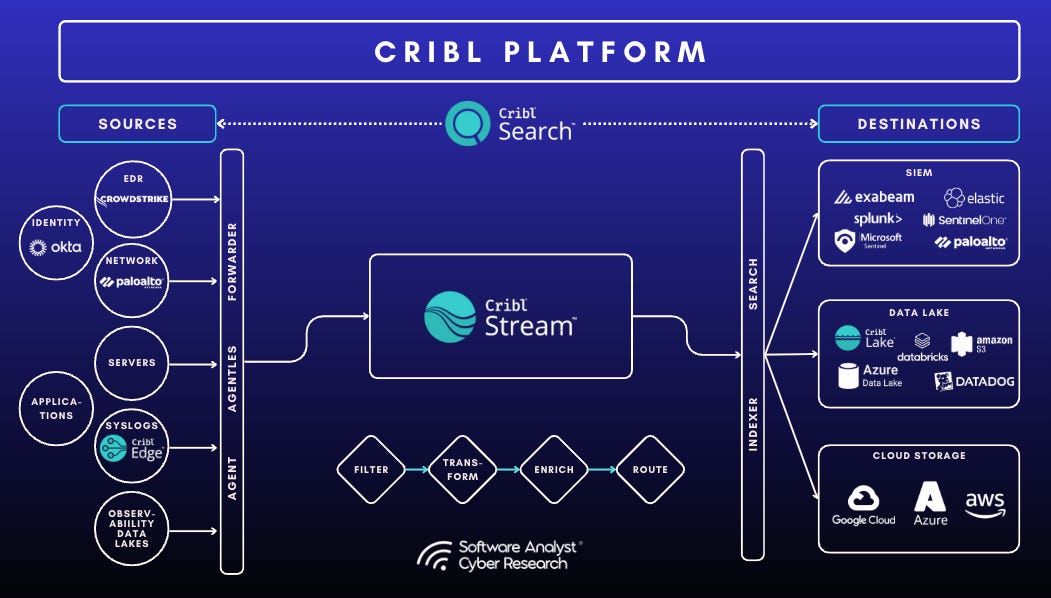 Diagram of Cribl Stream's functionality as a central data pipeline.