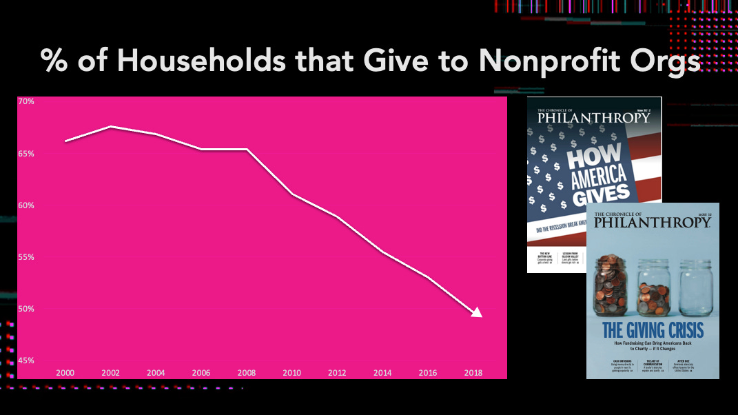 Graph showing percent of households that give decreasing from 68% in 2002 to 49% in 2018
