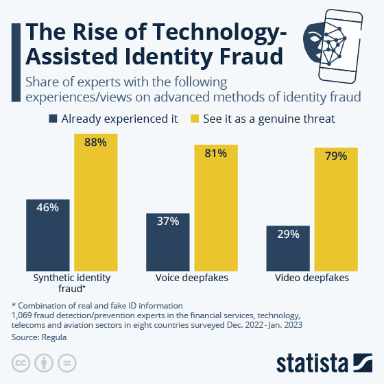  This chart show experiences/views of experts on advanced identity fraud methods. 