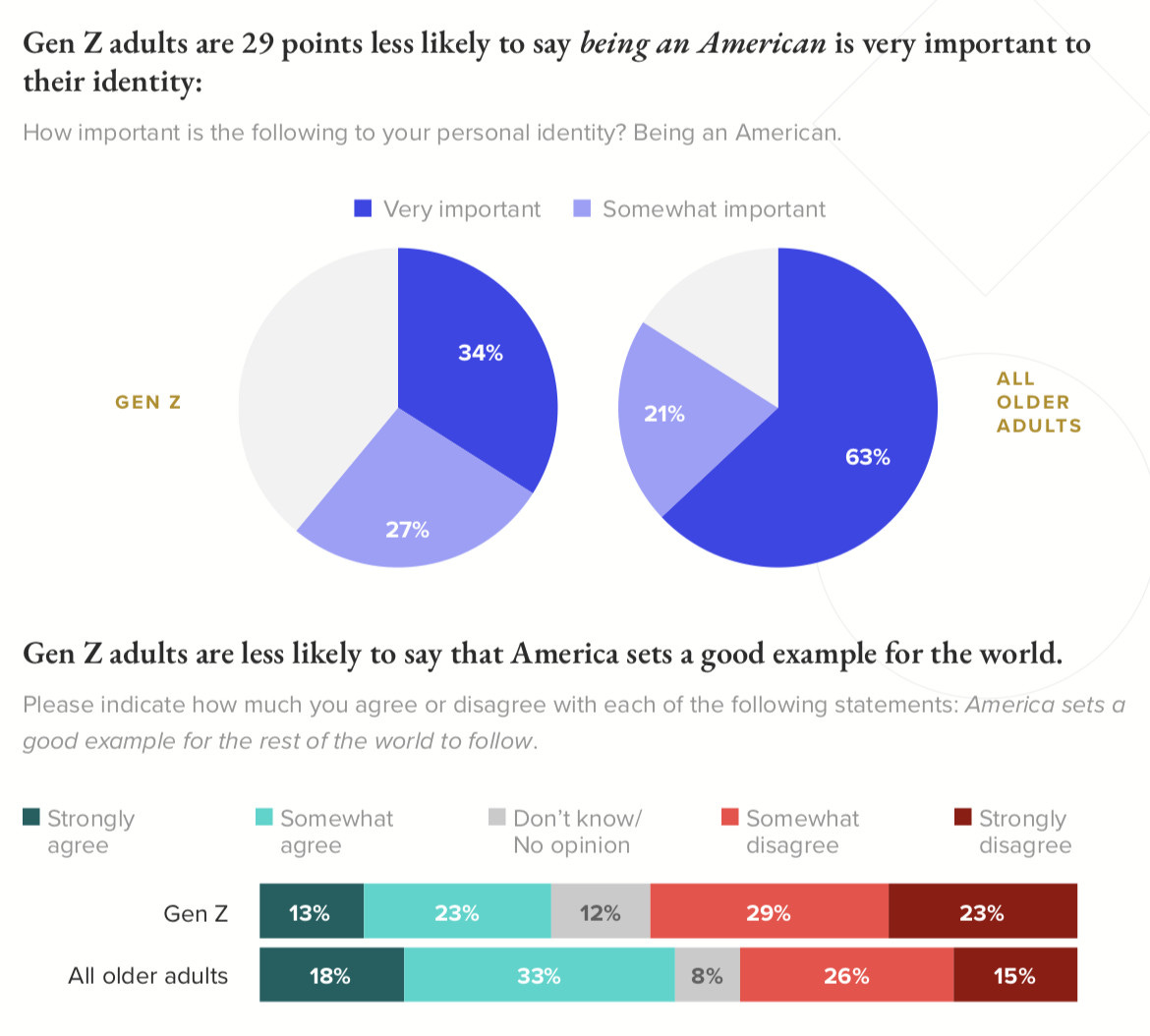 Generation Z poll: American identity is less important - Vox