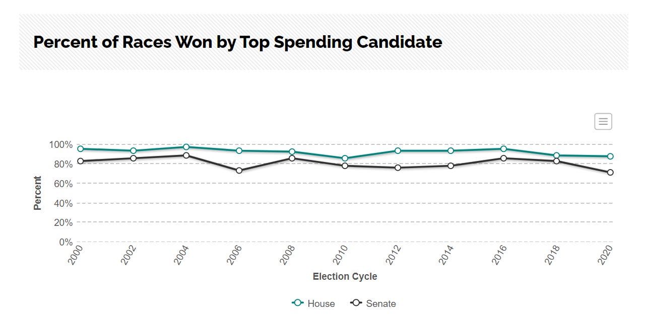 US Congress candidates more spending win