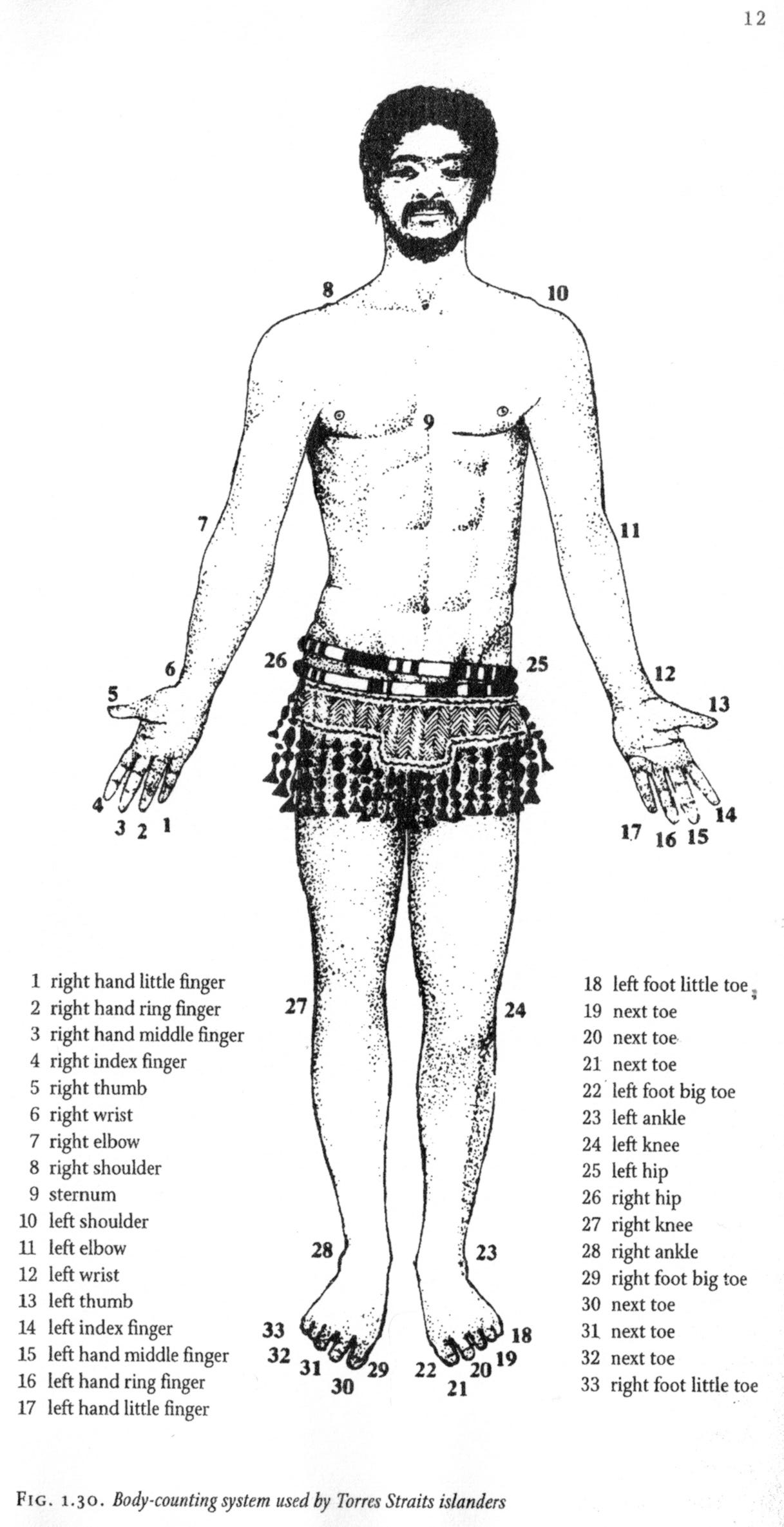 Sketch of man showing points on body corresponding to numbers 1 to 33, where "right wrist" corresponds to 6, and "left wrist" corresponds to 12, while "left foot little toe" corresponds to 18