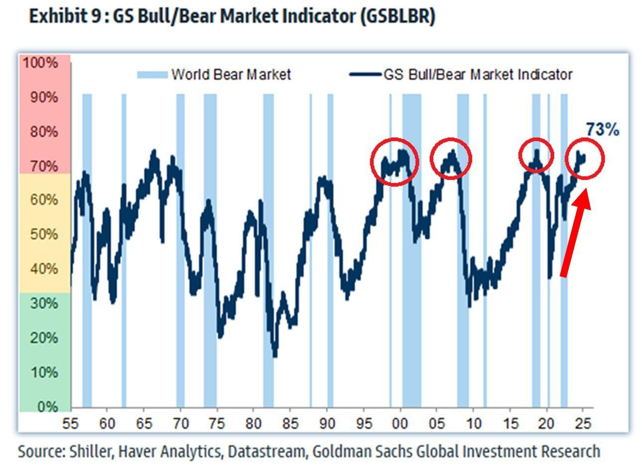 ⚠️CHART OF THE WEEK: The Goldman Sachs Bull/Bear Market Indicator hit ...