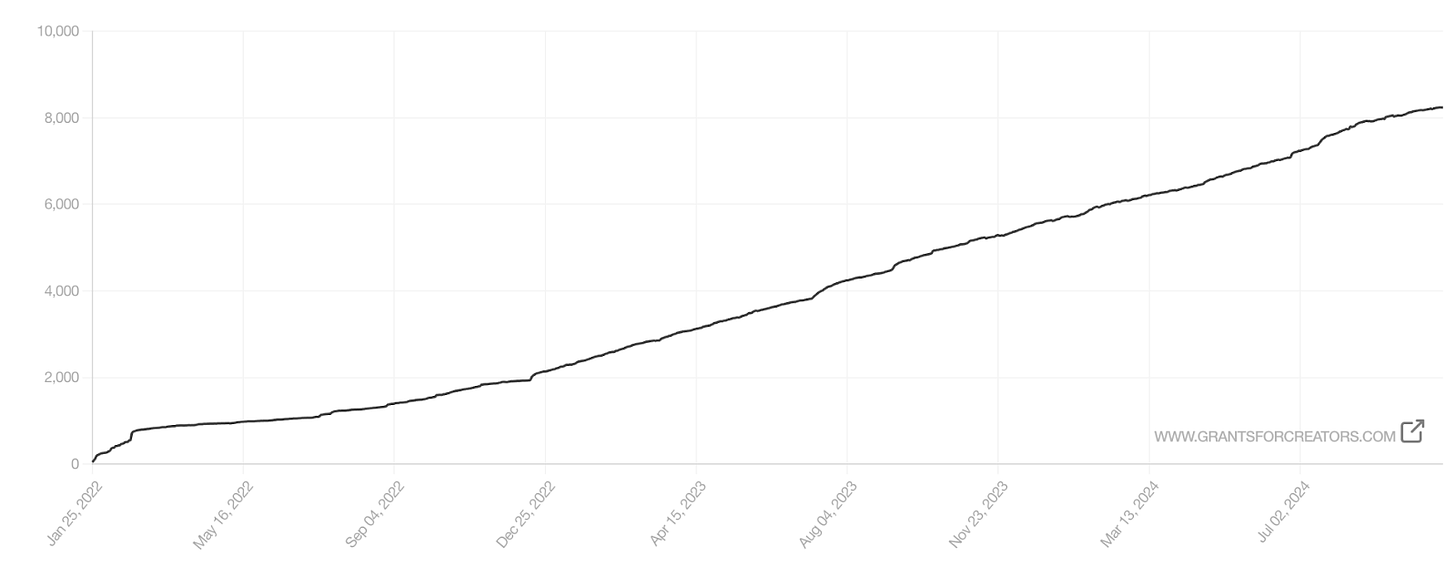 Grants For Creators - Subscribers Growth