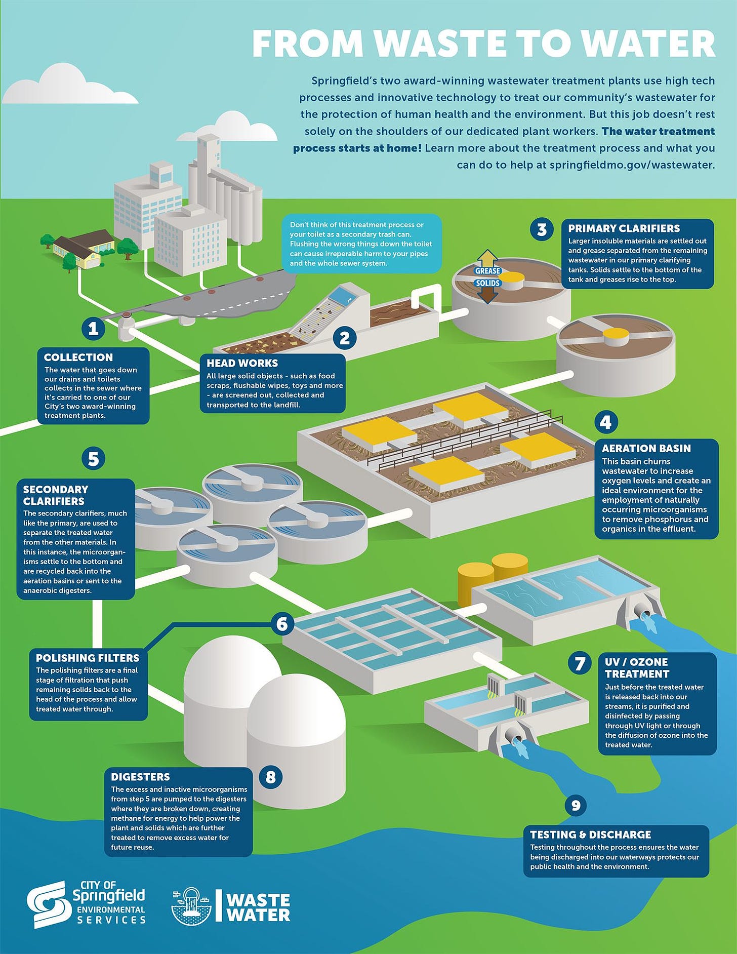 WWTP Infographic - From Waste To Water