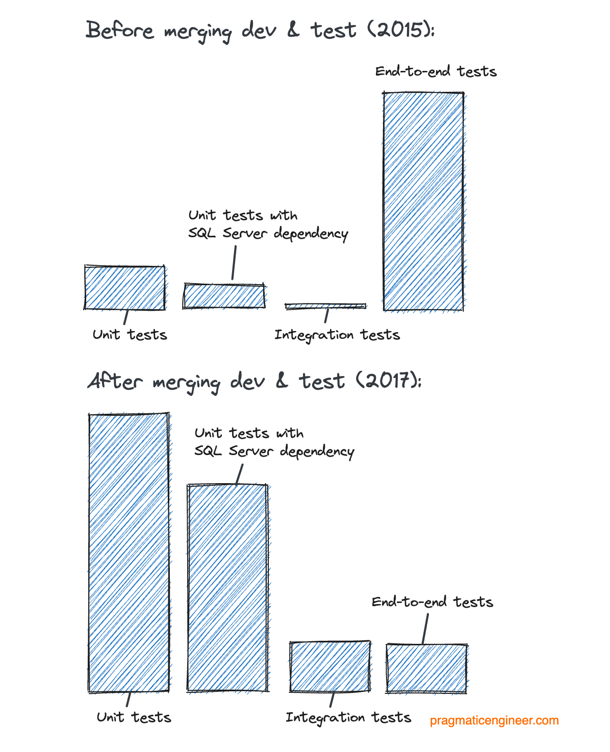 The change in the number and type of tests the Visual Studio Team Services experienced after merging the dev and the test teams. Before the merge: end-to-end tests dominated, but unit and integration tests were rare. This flipped after the merge. Data source: Microsoft Dev Blogs