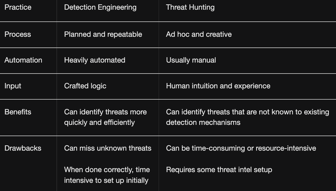 Key differences between the Detection Engineering and Threat Hunting