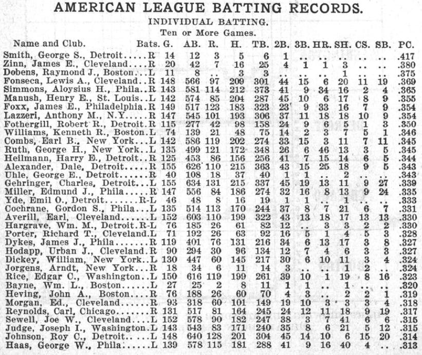 1929 American League Batting Record