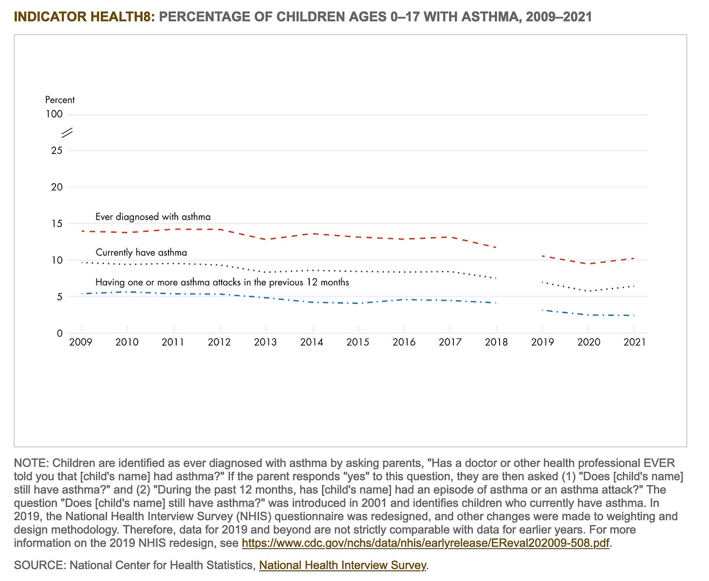 Did you know that rates of asthma in children are at historic lows?