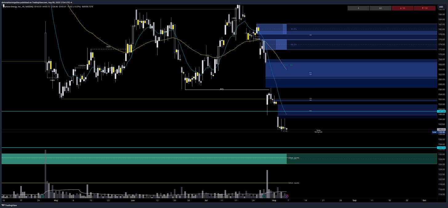 $ENPH chart - overview of key orderblocks and fair value gaps