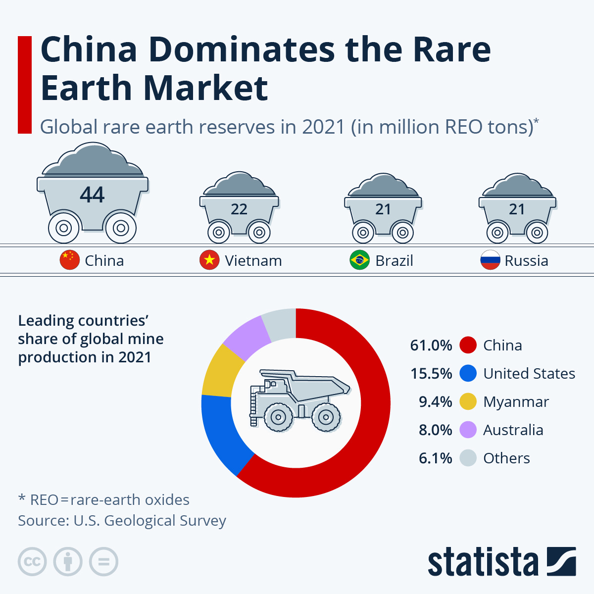 Chart: China Dominates the Rare Earth Market | Statista