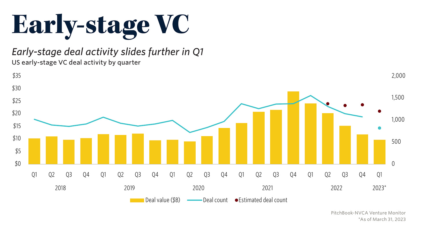 Series A and B rounds at an 11-quarter low in the US. Source: PitchBook-NVCA Venture Monitor Q1 2023 