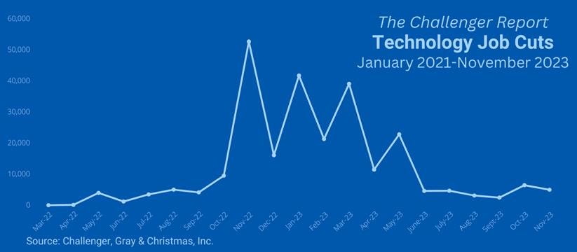 Graph of U.S. technology job cuts from Jan 2021 - Nov 2023.